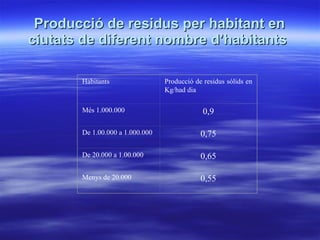 Producció de residus per habitant en ciutats de diferent nombre d’habitants     Habitants Producció de residus sólids en Kg/had dia Més 1.000.000 0,9 De 1.00.000 a 1.000.000 0,75 De 20.000 a 1.00.000 0,65 Menys de 20.000 0,55 