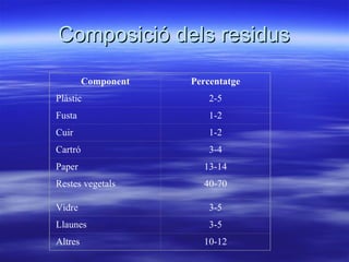 Composició dels residus   Component Percentatge Plàstic 2-5 Fusta 1-2 Cuir 1-2 Cartró 3-4 Paper 13-14 Restes vegetals 40-70 Vidre 3-5 Llaunes 3-5 Altres 10-12 