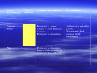   Fracció d’escombraries Tipus de contenidor Avantatges que comporta Característiques Envasos i llaunes           Disminueix el consum d’aigua, el volum de residus i d’energia Disminueix la contaminació Les llaunes son reciclables al 100% Els envasos de plàstic s’utilitzen per fer mobiliari urbà Piles   Disminueix la contaminació Estalvia recursos naturals per recuperació de metalls   