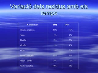 Variació dels residus amb els temps     Component 1885 1985 Matèria orgànica 60% 56% Fusta 1% 2% Tèxtils 2% 5% Metalls 1% ...
