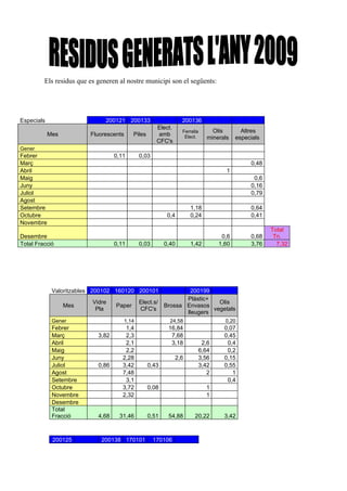 Els residus que es generen al nostre municipi son el següents:




Especials                      200121 200133                     200136
                                                      Elect.
                                                                 Ferralla     Olis       Altres
            Mes          Fluorescents      Piles       amb        Elect.    minerals   especials
                                                      CFC's
Gener
Febrer                             0,11      0,03
Març                                                                                        0,48
Abril                                                                              1
Maig                                                                                         0,6
Juny                                                                                        0,16
Juliol                                                                                      0,79
Agost
Setembre                                                             1,18                   0,64
Octubre                                                    0,4       0,24                   0,41
Novembre
                                                                                                   Total
Desembre                                                                         0,6        0,68    Tn.
Total Fracció                      0,11      0,03         0,40       1,42       1,60        3,76     7,32




             Valoritzables 200102 160120 200101                    200199
                                                                 Plàstic+
                          Vidre              Elect.s/                       Olis
                  Mes              Paper                  Brossa Envasos
                           Pla               CFC's                        vegetals
                                                                 lleugers
             Gener                    1,14                  24,58                 0,20
             Febrer                    1,4                 16,84                  0,07
             Març           3,82       2,3                  7,68                  0,45
             Abril                     2,1                  3,18         2,6       0,4
             Maig                      2,2                              6,64       0,2
             Juny                     2,28                     2,6      3,56      0,15
             Juliol         0,86      3,42         0,43                 3,42      0,55
             Agost                    7,48                                 2         1
             Setembre                  3,1                                         0,4
             Octubre                  3,72         0,08                     1
             Novembre                 2,32                                  1
             Desembre
             Total
             Fracció        4,68    31,46          0,51    54,88       20,22      3,42



             200125          200138 170101          170106
 