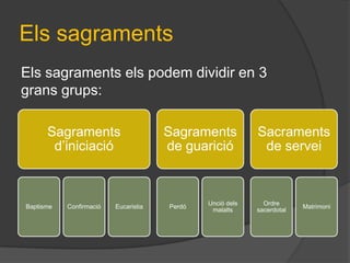 Els sagraments
Els sagraments els podem dividir en 3
grans grups:

      Sagraments                      Sagraments           Sacraments
       d’iniciació                    de guarició           de servei



                                              Unció dels     Ordre
Baptisme   Confirmació   Eucaristia   Perdó                             Matrimoni
                                               malalts     sacerdotal
 