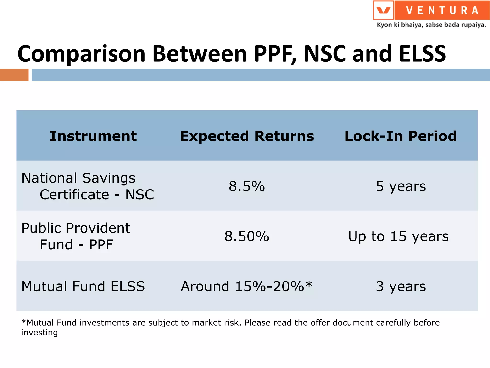 Comparison Between PPF, NSC and ELSS
Instrument Expected Returns Lock-In Period
National Savings
Certificate - NSC
8.5% 5 years
Public Provident
Fund - PPF
8.50% Up to 15 years
Mutual Fund ELSS Around 15%-20%* 3 years
*Mutual Fund investments are subject to market risk. Please read the offer document carefully before
investing
 