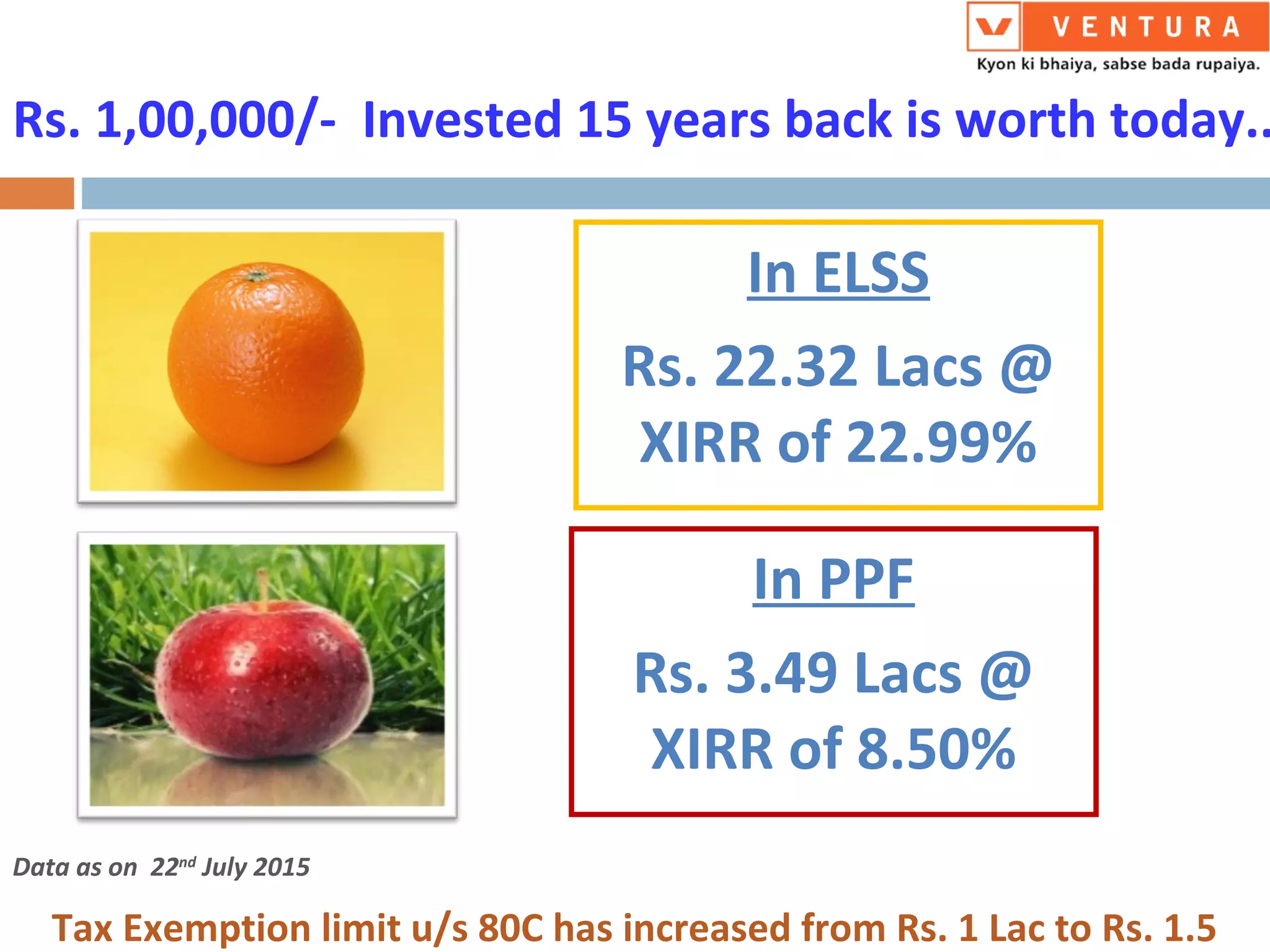 In ELSS
Rs. 22.32 Lacs @
XIRR of 22.99%
In PPF
Rs. 3.49 Lacs @
XIRR of 8.50%
Rs. 1,00,000/- Invested 15 years back is worth today..
Data as on 22nd
July 2015
Tax Exemption limit u/s 80C has increased from Rs. 1 Lac to Rs. 1.5
 