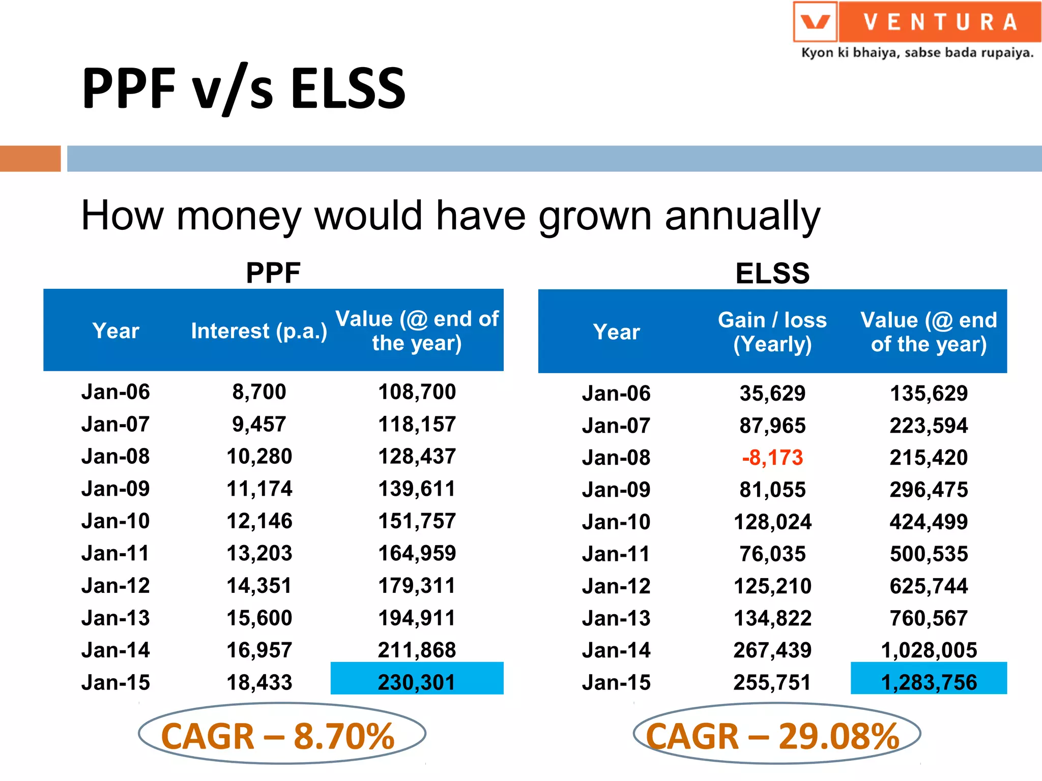 PPF v/s ELSS
How money would have grown annually
PPF
Year Interest (p.a.)
Value (@ end of
the year)
Jan-06 8,700 108,700
Jan-07 9,457 118,157
Jan-08 10,280 128,437
Jan-09 11,174 139,611
Jan-10 12,146 151,757
Jan-11 13,203 164,959
Jan-12 14,351 179,311
Jan-13 15,600 194,911
Jan-14 16,957 211,868
Jan-15 18,433 230,301
ELSS
Year
Gain / loss
(Yearly)
Value (@ end
of the year)
Jan-06 35,629 135,629
Jan-07 87,965 223,594
Jan-08 -8,173 215,420
Jan-09 81,055 296,475
Jan-10 128,024 424,499
Jan-11 76,035 500,535
Jan-12 125,210 625,744
Jan-13 134,822 760,567
Jan-14 267,439 1,028,005
Jan-15 255,751 1,283,756
CAGR – 8.70% CAGR – 29.08%
 