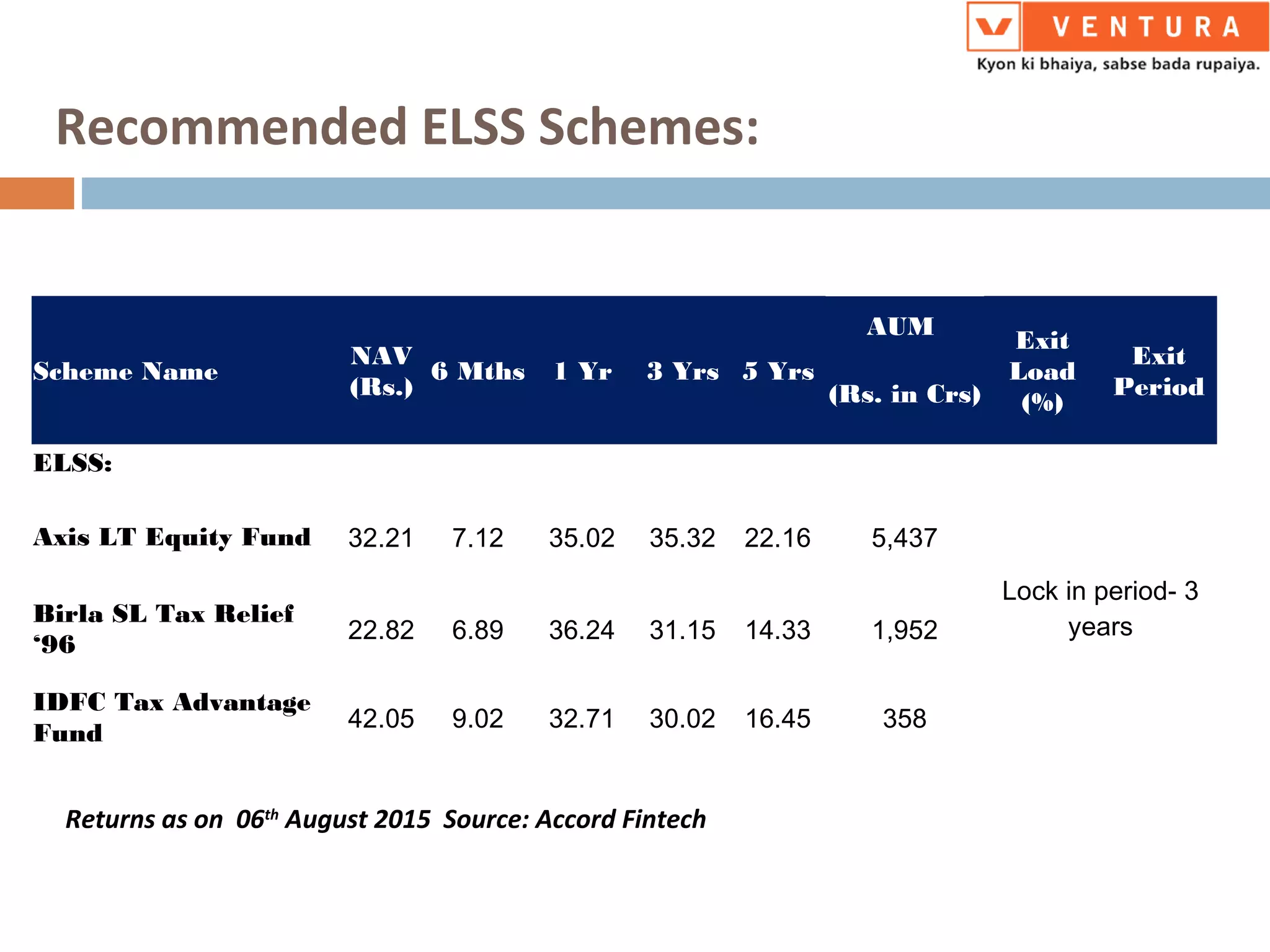 Recommended ELSS Schemes:
Returns as on 06th
August 2015 Source: Accord Fintech
Scheme Name
NAV
(Rs.)
6 Mths 1 Yr 3 Yrs 5 Yrs
AUM 
Exit
Load
(%)
Exit
Period(Rs. in Crs)
ELSS:
Axis LT Equity Fund 32.21 7.12 35.02 35.32 22.16 5,437
Lock in period- 3
years
  
Birla SL Tax Relief
‘96
22.82 6.89 36.24 31.15 14.33 1,952
IDFC Tax Advantage
Fund
42.05 9.02 32.71 30.02 16.45 358
 