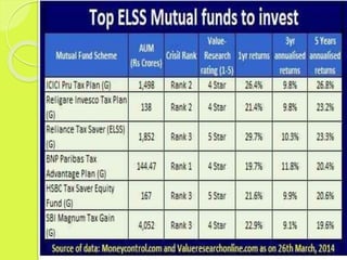 Comparison between ELSS and other 
investment securities- 
Parameter PPF NSC ELSS 
Tenure 15 years 6 years 3 years 
Return...