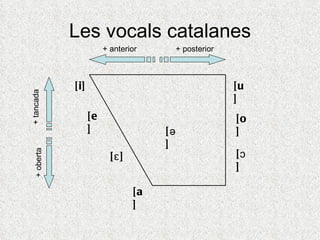 Les vocals catalanes
                         + anterior        + posterior



             [ i]                                        [u
+ tancada




                                                         ]
                    [e                                   [o
                    ]                 [ə                 ]
                                      ]
                                                         [ɔ
  + oberta




                           [ɛ]
                                                         ]

                                 [a
                                 ]
 