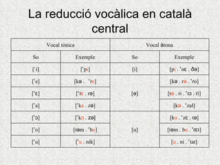 La reducció vocàlica en català
           central
       Vocal tònica                      Vocal àtona

So                    Exemple      So                  Exemple

[ˈi]                    [ˈpi]      [i]            [pi . ˈnɛ . ðə]

[ˈe]              [kə . ˈre]                      [kə . rə . ˈɾo]

[ˈɛ]                  [ˈtɛ . rə]   [ə]           [tə . ri . ˈtɔ . ɾi]

[ˈa]                  [ˈka . zə]                       [kə . ˈzal]

[ˈɔ]                  [ˈkɔ . zə]                  [ku . ˈzɛ . tə]

[ˈo]              [təm . ˈbo]      [u]           [təm . bu . ˈɾɛt]

[ˈu]                  [ˈu . nik]                   [u . ni . ˈtat]
 