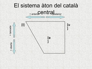 El sistema àton del català
                            central
                    + anterior   + posterior



                [i]                   [u
+ tancada




                                      ]


                             [ə
                             ]
  + oberta
 