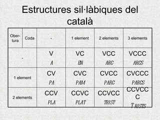 Estructures sil·làbiques del
                  català
Ober-
            Coda    -     1 element   2 elements   3 elements
 tura


                    V       VC         VCC         VCCC
        -
                    a       en          arc         arcs
                   CV      CVC        CVCC         CVCCC
 1 element
                   pa      pam         parc         parcs
                                                   CCVCC
                   CCV    CCVC        CCVCC
 2 elements                                           C
                    pla    plat        trist
                                                    T rists
 