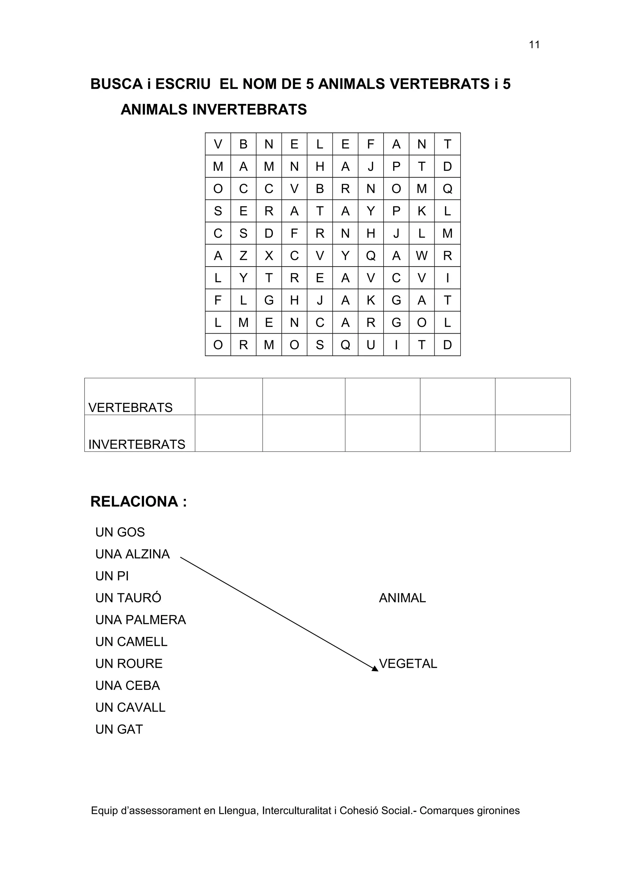11

BUSCA i ESCRIU EL NOM DE 5 ANIMALS VERTEBRATS i 5
ANIMALS INVERTEBRATS
V

B

N

E

L

E

F

A

N

T

M

A

M

N

H

A

J

P

T

D

O

C

C

V

B

R

N

O

M

Q

S

E

R

A

T

A

Y

P

K

L

C

S

D

F

R

N

H

J

L

M

A

Z

X

C

V

Y

Q

A

W

R

L

Y

T

R

E

A

V

C

V

I

F

L

G

H

J

A

K

G

A

T

L

M

E

N

C

A

R

G

O

L

O

R

M

O

S

Q

U

I

T

D

VERTEBRATS
INVERTEBRATS

RELACIONA :
UN GOS
UNA ALZINA
UN PI
UN TAURÓ

ANIMAL

UNA PALMERA
UN CAMELL
UN ROURE

VEGETAL

UNA CEBA
UN CAVALL
UN GAT

Equip d’assessorament en Llengua, Interculturalitat i Cohesió Social.- Comarques gironines

 