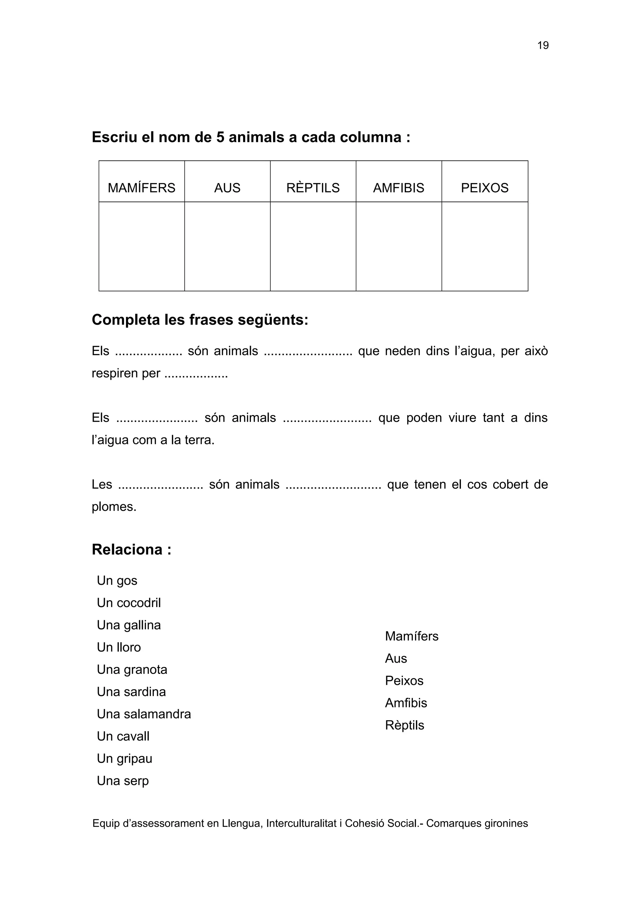 19

Escriu el nom de 5 animals a cada columna :
MAMÍFERS

AUS

RÈPTILS

AMFIBIS

PEIXOS

Completa les frases següents:
Els ................... són animals ......................... que neden dins l’aigua, per això
respiren per ..................
Els ....................... són animals ......................... que poden viure tant a dins
l’aigua com a la terra.
Les ........................ són animals ........................... que tenen el cos cobert de
plomes.

Relaciona :
Un gos
Un cocodril
Una gallina
Un lloro
Una granota
Una sardina
Una salamandra
Un cavall

Mamífers
Aus
Peixos
Amfibis
Rèptils

Un gripau
Una serp
Equip d’assessorament en Llengua, Interculturalitat i Cohesió Social.- Comarques gironines

 