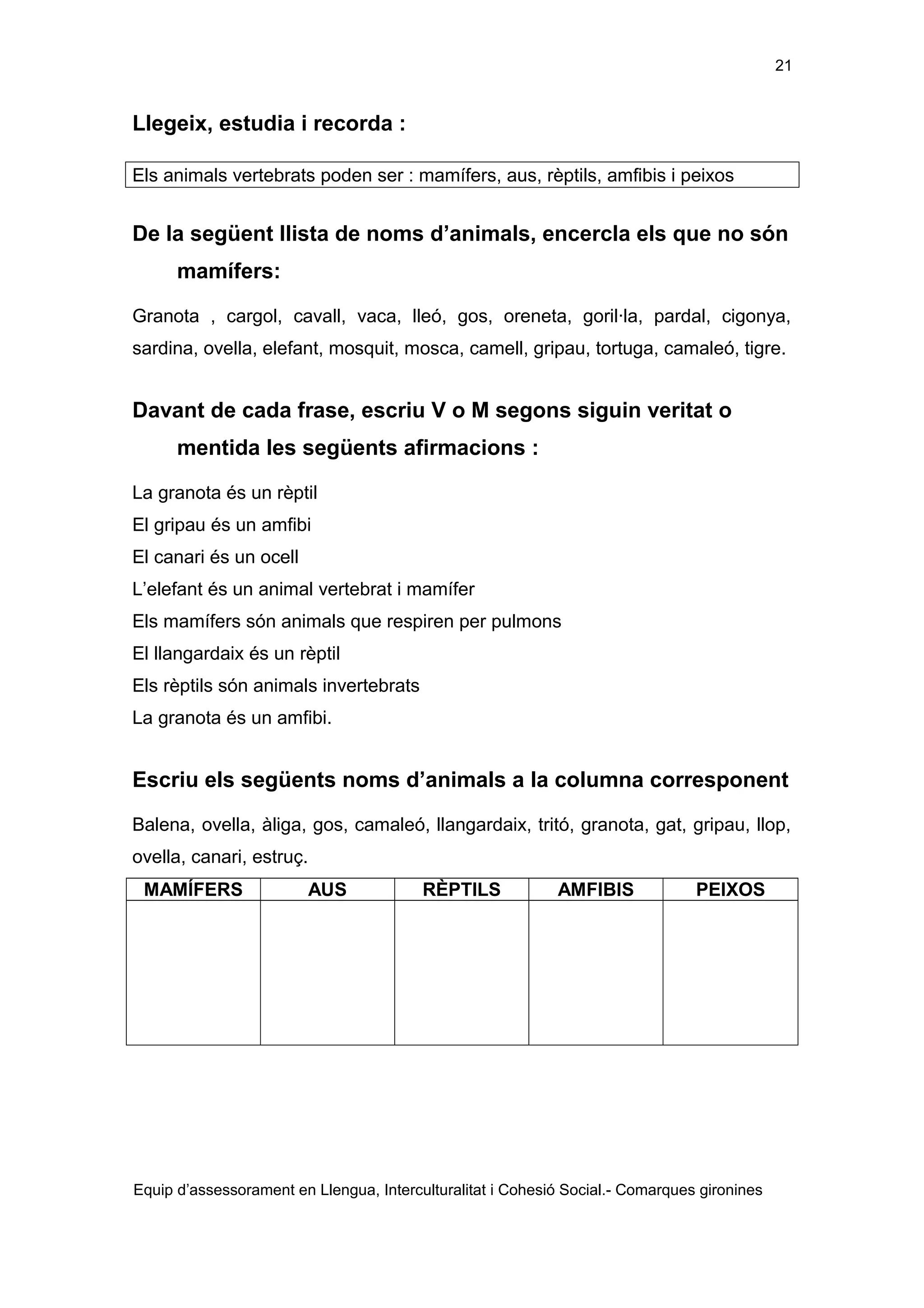21

Llegeix, estudia i recorda :
Els animals vertebrats poden ser : mamífers, aus, rèptils, amfibis i peixos

De la següent llista de noms d’animals, encercla els que no són
mamífers:
Granota , cargol, cavall, vaca, lleó, gos, oreneta, goril·la, pardal, cigonya,
sardina, ovella, elefant, mosquit, mosca, camell, gripau, tortuga, camaleó, tigre.

Davant de cada frase, escriu V o M segons siguin veritat o
mentida les següents afirmacions :
La granota és un rèptil
El gripau és un amfibi
El canari és un ocell
L’elefant és un animal vertebrat i mamífer
Els mamífers són animals que respiren per pulmons
El llangardaix és un rèptil
Els rèptils són animals invertebrats
La granota és un amfibi.

Escriu els següents noms d’animals a la columna corresponent
Balena, ovella, àliga, gos, camaleó, llangardaix, tritó, granota, gat, gripau, llop,
ovella, canari, estruç.
MAMÍFERS

AUS

RÈPTILS

AMFIBIS

PEIXOS

Equip d’assessorament en Llengua, Interculturalitat i Cohesió Social.- Comarques gironines

 