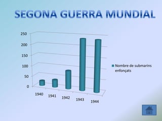 0
50
100
150
200
250
1940 1941 1942 1943 1944
Nombre de submarins
enfonçats
 