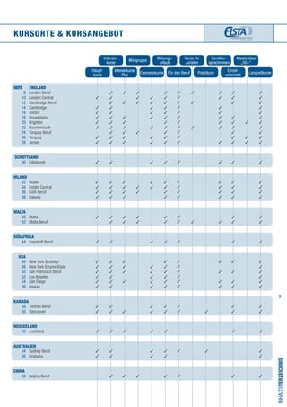 3
Kursorte & Kursangebot
inhaltsverzeichnis
Intensiv-
kurse
Minigruppe
Bildungs-
urlaub
Kurse für
Juristen
Familien-
sprachreisen
Masterclass
„50+“
Haupt-
kurse
Intensivkurse
Plus
Examenskurse Für den Beruf Praktikum
Einzel-
unterricht
Langzeitkurse
Seite		ENGLAND
	 8	London Beruf	 	 	 ✓	 ✓	 ✓	 	 ✓	 ✓	 ✓	 	 ✓	 ✓	 	 ✓
	10	London Central	 	 ✓	 ✓	 	 ✓	 ✓	 ✓	 ✓	 	 	 ✓	 ✓	 	 ✓
	 12	 Cambridge Beruf	 	 	 ✓	 ✓	 ✓	 ✓	 ✓	 ✓	 ✓	 	 	 ✓	 	 ✓
	 14	Cambridge	 	 ✓	 ✓	 	 	 ✓	 ✓	 ✓	 	 	 ✓	 	 	 ✓
	 16	Oxford	 	 ✓	 ✓	 	 	 ✓	 ✓	 ✓	 	 	 ✓	 	 	 ✓
	 18	Broadstairs	 	 ✓	 ✓	 ✓	 	 ✓	 ✓	 ✓	 	 	 ✓	 ✓	 	 ✓
	20	Brighton	 	 ✓	 ✓	 ✓	 	 	 ✓	 ✓	 	 	 ✓	 ✓	 ✓	 ✓
	 22	Bournemouth	 	 ✓	 ✓	 ✓	 	 ✓	 ✓	 ✓	 ✓	 	 ✓	 ✓	 	 ✓
	 24	Torquay Beruf	 	 	 ✓	 ✓	 ✓	 	 ✓	 ✓	 	 	 	 ✓	 	 ✓
	26	Torquay 	 	 ✓	 ✓	 ✓	 	 ✓	 ✓	 ✓	 	 	 	 ✓	 ✓	 ✓
	 28	Jersey	 	 ✓	 ✓	 ✓	 	 ✓	 ✓	 ✓	 	 	 ✓	 ✓	 ✓	 ✓
	SCHOTTLAND
	 30	Edinburgh	 	 ✓	 ✓	 	 	 ✓	 ✓	 ✓	 	 	 ✓	 ✓	 	 ✓
	IRLAND
	32	Dublin	 	 ✓	 ✓	 ✓	 	 ✓	 ✓	 ✓	 	 	 ✓	 ✓	 	 ✓
	34	Dublin Central	 	 ✓	 ✓	 ✓	 ✓	 ✓	 ✓	 ✓	 	 	 ✓	 ✓	 	 ✓
	36	 Cork Beruf	 	 ✓	 ✓	 ✓	 ✓	 	 ✓	 ✓	 	 	 ✓	 ✓	 	 ✓
	 38	Galway	 	 ✓	 ✓	 ✓	 	 	 ✓	 ✓	 	 	 ✓	 ✓	 	 ✓
	MALTA
	40	 Malta 	 	 ✓	 ✓	 ✓	 ✓	 	 ✓	 ✓	 	 	 	 ✓	 	 ✓
	 42	 Malta Beruf	 	 	 ✓	 ✓	 ✓	 	 ✓	 ✓	 ✓	 	 ✓	 ✓	 	 ✓
	
SÜDAFRIKA
	 44	 Kapstadt Beruf	 	 ✓	 ✓	 	 	 ✓	 ✓	 ✓	 	 	 	 ✓	 	 ✓
	USA
	 46	New York Brooklyn	 	 ✓	 ✓	 ✓	 	 	 ✓	 ✓	 	 	 ✓	 ✓	 	 ✓
	 48	New York Empire State	 	 ✓	 ✓	 ✓	 	 ✓	 ✓	 ✓	 	 	 	 	 	 ✓
	 50	San Francisco Beruf	 	 ✓	 ✓	 ✓	 	 ✓	 ✓	 ✓	 	 	 ✓	 ✓	 	 ✓
	 52	Los Angeles	 	 ✓	 ✓	 	 	 ✓	 ✓	 ✓	 	 	 	 	 	 ✓
	 54	San Diego	 	 ✓	 ✓	 ✓	 	 ✓	 ✓	 ✓	 	 	 ✓	 ✓	 	 ✓
	 56	Hawaii	 	 ✓	 ✓	 	 	 ✓	 ✓	 ✓	 	 	 ✓	 ✓	 	 ✓
	
KANADA
	58	Toronto Beruf	 	 ✓	 ✓	 	 	 ✓	 ✓	 ✓	 	 	 	 ✓	 	 ✓
	60	Vancouver	 	 ✓	 ✓	 ✓	 	 ✓	 ✓	 ✓	 	 ✓	 	 ✓	 	 ✓
	NEUSEELAND
	 62	Auckland	 	 ✓	 ✓	 ✓	 	 ✓	 ✓	 	 	 	 	 ✓	 	 ✓
	AUSTRALIEN
	64	Sydney Beruf	 	 ✓	 ✓	 	 	 ✓	 ✓	 ✓	 	 ✓	 	 	 	 ✓
	66	Brisbane	 	 ✓	 ✓	 	 	 ✓	 ✓	 	 	 	 	 	 	 ✓
CHINA
	 68	Beijing Beruf	 	 	 ✓	 ✓	 ✓	 	 ✓	 ✓	 	 	 	 ✓	 	 ✓
	
 