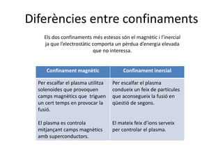 Diferències entre confinaments
Els dos confinaments més estesos són el magnètic i l’inercial
ja que l’electrostàtic comporta un pèrdua d’energia elevada
que no interessa.
Confinament magnètic Confinament inercial
Per escalfar el plasma utilitza
solenoides que provoquen
camps magnètics que triguen
un cert temps en provocar la
fusió.
El plasma es controla
mitjançant camps magnètics
amb superconductors.
Per escalfar el plasma
condueix un feix de partícules
que aconsegueix la fusió en
qüestió de segons.
El mateix feix d’ions serveix
per controlar el plasma.
 