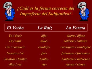 ¿Cuál es la forma correcta del
           Imperfecto del Subjuntivo?


  El Verbo          La Raíz         La Forma
   Yo / decir          dije-        dijera / dijese
   Tú / salir         salie-      salieras / salieses
 Ud. / conducir      conduje-   condujera / condujese
  Nosotros / ir        fue-      fuéramos / fuésemos
Vosotros / hablar     habla-     hablarais / hableseis
   ellos / ver         vie-         vieran / viesen
                                     12
 