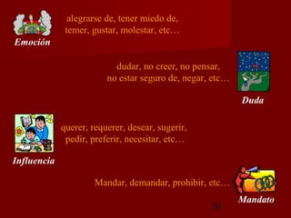 alegrarse de, tener miedo de,
              temer, gustar, molestar, etc…
Emoción

                           dudar, no creer, no pensar,
                         no estar seguro de, negar, etc…

                                                           Duda

             querer, requerer, desear, sugerir,
              pedir, preferir, necesitar, etc…

Influencia

                      Mandar, demandar, prohibir, etc…
                                                           Mandato
                                                   20
 