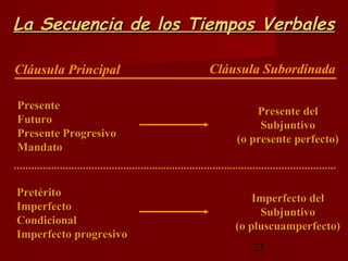 La Secuencia de los Tiempos Verbales

Cláusula Principal      Cláusula Subordinada

Presente                        Presente del
Futuro                           Subjuntivo
Presente Progresivo         (o presente perfecto)
Mandato


Pretérito                       Imperfecto del
Imperfecto                       Subjuntivo
Condicional                 (o pluscuamperfecto)
Imperfecto progresivo
                               23
 