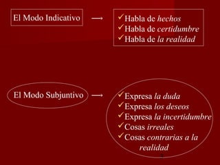 El Modo Indicativo   Habla de hechos
                     Habla de certidumbre
                     Habla de la realidad




El Modo Subjuntivo   Expresa la duda
                     Expresa los deseos
                     Expresa la incertidumbre
                     Cosas irreales
                     Cosas contrarias a la
                         realidad
                                3
 