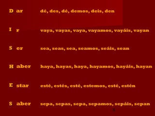 D ar     dé, des, dé, demos, deis, den



I r      vaya, vayas, vaya, vayamos, vayáis, vayan



S er     sea, seas, sea, seamos, seáis, sean



H aber   haya, hayas, haya, hayamos, hayáis, hayan



E star   esté, estés, esté, estemos, esté, estén



S aber   sepa, sepas, sepa, sepamos, sepáis, sepan
                                      8
 