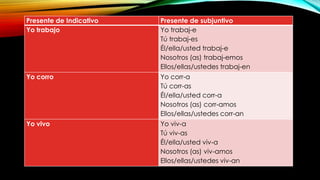 Presente de Indicativo Presente de subjuntivo
Yo trabajo Yo trabaj-e
Tú trabaj-es
Él/ella/usted trabaj-e
Nosotros (as) trabaj-emos
Ellos/ellas/ustedes trabaj-en
Yo corro Yo corr-a
Tú corr-as
Él/ella/usted corr-a
Nosotros (as) corr-amos
Ellos/ellas/ustedes corr-an
Yo vivo Yo viv-a
Tú viv-as
Él/ella/usted viv-a
Nosotros (as) viv-amos
Ellos/ellas/ustedes viv-an
 