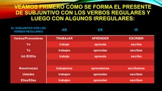 VEAMOS PRIMERO CÓMO SE FORMA EL PRESENTE
DE SUBJUNTIVO CON LOS VERBOS REGULARES Y
LUEGO CON ALGUNOS IRREGULARES:
EL SUBJUNTIVO CON LOS
VERBOS REGULARES
AR ER IR
Verbos/Pronombres TRABAJAR APRENDER ESCRIBIR
Yo trabaje aprenda escriba
Tú trabajes aprendas escribas
Ud./Él/Ella trabaje aprenda escriba
Nosotros(as) trabajemos aprendamos escribamos
Ustedes trabajen aprendan escriban
Ellos/Ellas trabajen aprendan escriban
 