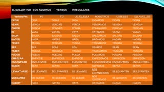 EL SUBJUNTIVO CON ALGUNOS VERBOS IRREGULARES
Verbos/Pro. Y0 TÚ UD./ÉL/ELLA NOSOTROS USTEDES ELLAS/ELLOS
DECIR DIGA DIGAS DIGA DIGAMOS DIGAN DIGAN
VENIR VENGA VENGAS VENGA VENGAMOS VENGAN VENGAN
PONER PONGA PONGAS PONGA PONGAMOS PONGAN PONGAN
IR VAYA VAYAS VAYA VAYAMOS VAYAN VAYAN
SALIR SALGA SALGAS SALGA SALGAMOS SALGAN SALGAN
HACER HAGA HAGAS HAGA HAGAMOS HAGAN HAGAN
TENER TENGA TENGAS TENGA TENGAMOS TENGAN TENGAN
SER SEA SEAS SEA SEAMOS SEAN SEAN
TRAER TRAIGA TRAIGAS TRAIGA TRAIGAMOS TRAIGAN TRAIGAN
PODER PUEDA PUEDAS PUEDA PODAMOS PUEDAN PUEDAN
EMPEZAR EMPIECE EMPIECES EMPIECE EMPECEMOS EMPIECEN EMPIECEN
ENCONTRAR ENCUENTRE ENCUENTRES ENCUENTRE ENCONTREMOS ENCUENTREN ENCUENTREN
SABER SEPA SEPAS SEPA SEPAMOS SEPAN SEPAN
LEVANTARSE ME LEVANTE TE LEVANTES SE LEVANTE
NOS
LEVANTEMOS
SE LEVANTEN SE LEVANTEN
QUEDARSE ME QUEDE TE QUEDES SE QUEDE
NOS
QUEDEMOS
SE QUEDEN SE QUEDEN
HABER* HAYA HAYAS HAYA HAYAMOS HAYAN HAYAN
 