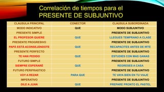Correlación de tiempos para el
PRESENTE DE SUBJUNTIVO
CLAUSULA PRINCIPAL CONECTOR CLAUSULA SUBORDINADA
MODO INDICATIVO QUE MODO SUBJUNTIVO
PRESENTE SIMPLE PRESENTE DE SUBJUNTIVO
EL PROFESOR QUIERE QUE LLEGUES TEMPRANO A CLASE
PRESENTE PROGRESIVO PRESENTE DE SUBJUNTIVO
PAPÁ ESTÁ ACONSEJÁNDOTE QUE RECAPACITES ANTES DE IRTE
PRESENTE PERFECTO PRESENTE DE SUBJUNTIVO
TE HAN PEDIDO QUE ESTUDIES CON MAS GANAS
FUTURO SIMPLE PRESENTE DE SUBJUNTIVO
SIEMPRE ESPERARÉ QUE REGRESES A CASA
FUTURO PERIFRASTICO PRESENTE DE SUBJUNTIVO
VOY A REZAR PARA QUE TE VAYA BIEN EN TU VIAJE
IMPERATIVO PRESENTE DE SUBJUNTIVO
DILE A JUAN QUE PREPARE PRONTO EL PASTEL
 