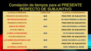 Correlación de tiempos para el PRESENTE
PERFECTO DE SUBJUNTIVO
CLAUSULA PRINCIPAL CONECTOR CLAUSULA SUBORDINADA
PRESENTE DE INDICATIVO QUE PRES.PERF. DE SUBJUNTIVO
ME PREOCUPA MUCHO QUE SE HAYA PERDIDO LA BOLSA
PRESENTE PERFECTO PRES.PERF.DE SUBJUNTIVO
NUNCA HE CREÍDO QUE HAYA ESTUDIADO LA PREPA
FUTURO SIMPLE PRES.PERF. DE SUBJUNTIVO
A PAPA LE ENCANTARÁ QUE YA TE HAYAS GRADUADO
FUTURO PERFECTO PRES.PERF. DE SUBJUNTIVO
¿LE HABRÁ MOLESTADO A LEO QUE HAYAS FALTADO A LA CITA?
IMPERATIVO PRES.PERF. DE SUBJUNTIVO
ALCÁNZALA ANTES DE QUE HAYA TOMADO EL AVION
 