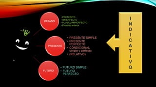 PASADO
• PRETERITO
• IMPERFECTO
• PLUSCUAMPERFECTO
• Pretérito anterior
PRESENTE
• PRESENTE SIMPLE
• PRESENTE
PERFECTO
• CONDICIONAL
simple y perfecto
• (RELATIVO)
FUTURO
• FUTURO SIMPLE
• FUTURO
PERFECTO
I
N
D
I
C
A
T
I
V
O
 