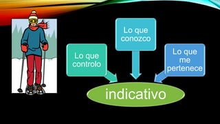 indicativo
Lo que
controlo
Lo que
conozco
Lo que
me
pertenece
 