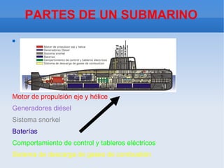 PARTES DE UN SUBMARINO





Motor de propulsión eje y hélice
Generadores diésel
Sistema snorkel
Baterías
Comportamiento de control y tableros eléctricos
Sistema de descarga de gases de combustión
 