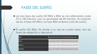FASES DEL SUEÑO
 Los dos tipos de sueño NO REM y REM se van alternando cada
70 a 100 minutos, con un promedio de 90 minutos. Al conjunto
de las 4 fases NO REM y la fase REM se llama ciclo de sueño.
 El sueño NO REM. Se divide a su vez en cuatro fases. Son las
fases de relajación y descanso:
FASE 1 Ocupa entre el 2% y el 5% del tiempo total de sueño
FASE 2 Ocupa entre el 45% y el 50% del tiempo total de sueño
FASE 3/4 Ocupa entre el 18% y el 25% del tiempo total de sueño
FASE REM Ocupa entre el 20% y el 25% del tiempo total de sueño
 