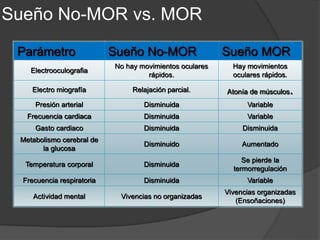 Cuánto dormimos?
La capacidad natural de nuestro
cuerpo de segregar la Melatonina
disminuye a medida que envejecemos,
razón por la cual muchos científicos le
atribuyen los problemas para dormir de
las personas mayores
Las necesidades de sueño son muy variables según la edad
y las circunstancias individuales (Pocock et al., 2005, 205).
 