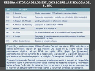 El sueño es una etapa en que perdemos por un tiempo el
estado de conciencia y no respondemos a los estímulos
externos, pero podemos volver al estado de vigilia ya sea
porque nuestro cerebro retorna espontáneamente o porque
estímulos generalmente sonoros nos hacen despertar.
El sueño por tanto debe ser estudiado y considerado una
actividad que como la presión arterial, el funcionamiento
digestivo, etc. deben estar en buena condición para que las
personas no sufran enfermedades neurológicas o generales que
pueden deteriorar la calidad de vida o aumentar el riesgo de
eventos como el infarto cardiaco agudo.
Porqué importa el sueño?
Durante el sueño se manifiestan cambios
en otros sistemas que participan de
manera significativa para que nuestro
cuerpo conserve el estado de salud, entre
ellas la presión arterial, la respiración, la
temperatura, el ritmo cardiaco, los
movimientos torácicos o abdominales, la
concentración de oxigeno en la sangre, los
movimientos de las extremidades y en
especial los movimientos oculares que
sirven como referencia para clasificar el
sueño en 2 fases principales.
 