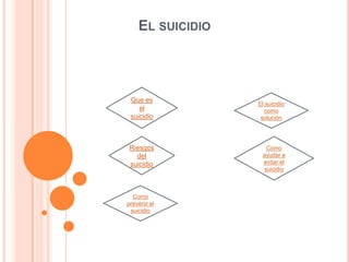 EL SUICIDIO



 Que es
                  El suicidio
    el              como
 suicidio          solución




 Riesgos            Como
   del             ayudar a
 suicidio          evitar el
                   suicidio



  Como
prevenir el
 suicidio
 