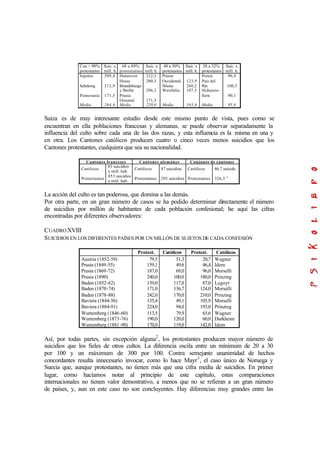 Con + 90%
protestantes
Suic. x
mill. h.
68 a 89%
protestantes
Suic. x
mill. h.
40 a 50%
protestantes
Suic. x
mill. h.
28 a 32%
protestantes
Suic. x
mill. h.
Sajonia
Schslewg
Pomerania
Media
309,4
312,9
171,5
264,6
Hannover
Hesse
Brandeburgo
y Berlín
Prusia
Oriental
Media
212,3
200,3
296,3
171,3
220,0
Prusia
Occidental
Silesia
Westfalia
Media
123,9
260,2
107,5
163,6
Posen
País del
Rin
Hohenzo-
llern
Media
96,4
100,3
90,1
95,6
Suiza es de muy interesante estudio desde este mismo punto de vista, pues como se
encuentran en ella poblaciones francesas y alemanas. se puede observar separadamente la
influencia del culto sobre cada una de las dos razas, y esta influencia es la misma en una y
en otra. Los Cantones católicos producen cuatro o cinco veces menos suicidios que los
Cantones protestantes, cualquiera que sea su nacionalidad.
Cantones franceses Cantones alemanes Conjunto de cantones
Católicos
Protestantes
83 suicidios
x mill. hab.
453 suicidios
x mill. hab.
Católicos
Protestantes
87 suicidios
293 suicidios
Católicos
Protestantes
86,7 suicids.
326,3 ”
La acción del culto es tan poderosa, que domina a las demás.
Por otra parte, en un gran número de casos se ha podido determinar directamente el número
de suicidios por millón de habitantes de cada población confesional; he aquí las cifras
encontradas por diferentes observadores:
CUADROXVIII
SUICIDIOS EN LOS DIFERENTES PAÍSES POR UN MILLÓN DE SUJETOS DE CADA CONFESIÓN
Protest. Católicos Protest. Católicos
Austria (1852-59)
Prusia (1849-55)
Prusia (1869-72)
Prusia (1890)
Baden (1852-62)
Baden (1870-74)
Baden (1878-88)
Baviera (1844-56)
Baviera (1884-91)
Wurtemberg (1846-60)
Wurtemberg (1873-76)
Wurtemberg (1881-90)
79,5
159,1
187,0
240,0
139,0
171,0
242,0
135,4
224,0
113,5
190,0
170,0
51,3
49,6
69,0
100,0
117,0
136,7
170,0
49,1
94,0
79,9
120,0
119,0
20,7
46,4
96,0
180,0
87,0
124,0
210,0
105,9
193,0
65,6
60,0
142,0
Wagner
Idem
Morselli
Prinzing
Legoyt
Morselli
Prinzing
Morselli
Prinzing
Wagner
Durkheim
Idem
Así, por todas partes, sin excepción alguna2
, los protestantes producen mayor número de
suicidios que los fieles de otros cultos. La diferencia oscila entre un mínimum de 20 a 30
por 100 y un máximum de 300 por 100. Contra semejante unanimidad de hechos
concordantes resulta innecesario invocar, como lo hace Mayr3
, el caso único de Noruega y
Suecia que, aunque protestantes, no tienen más que una cifra media de suicidios. En primer
lugar, como hacíamos notar al principio de este capítulo, estas comparaciones
internacionales no tienen valor demostrativo, a menos que no se refieran a un gran número
de países, y, aun en este caso no son concluyentes. Hay diferencias muy grandes entre las
 