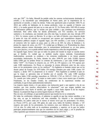 más que 29017
. En Italia, Morselli ha podido aislar las carreras exclusivamente destinadas al
estudio, y ha encontrado que sobrepasaban en buena parte, por la importancia de su
aportación al suicidio, a todas las demás. Valúa esta aportación para el período 1868-76, en
482,6 por millón de habitantes de la misma profesión; viene en seguida el Ejército con
404,1, y la media general del país no es más que de 32. En Prusia (años 1883-90) el cuerpo
de funcionarios públicos, que se recluta con gran cuidado y que constituye una aristocracia
intelectual, flota sobre todas las demás profesiones, con 832 suicidios; los servicios
sanitarios y la enseñanza, aun teniendo una cifra más baja, la poseen aún muy elevada (439
y 301). Lo mismo ocurre en Baviera. Si se deja a un lado al Ejército, cuya situación desde
el punto de vista del suicidio es excepcional, por razones que expondremos después, los
funcionarios públicos ocupan el segundo lugar, con 454 suicidios, y casi rozan el primero;
el comercio sólo les supera un poco, pues su cifra es de 465; las artes, la literatura y la
prensa les siguen de cerca, con 41618
. Es verdad que en Bélgica y en Wurtemberg las clases
instruidas parecen menos diezmadas; pero la nomenclatura profesional es, en esos países,
muy poco precisa, y no se puede atribuir mucha importancia a estas dos irregularidades.
En segundo lugar, hemos visto que en todos los países del mundo la mujer se suicida menos
que el hombre. Es verdad que es también mucho menos instruida. Esencialmente
tradicionalista, acomoda su conducta a las creencias establecidas y no tienen grandes
necesidades intelectuales. En Italia, durante los años 1898-99, por cada 10.000 esposos
había 4.808 que no podían firmar su contrato de matrimonio, y por cada 10.000 esposas
había 7.02919
. En Francia la relación era, en 1879, de 199 esposos y de 310 esposas por
cada 1.000 matrimonios. En Prusia se encuentra la misma diferencia entre los dos sexos,
tanto en los protestantes como en los católicos20
. En Inglaterra es bastante menor que en los
demás países de Europa. En 1879 había 138 maridos iletrados por cada 1.000, contra 183
mujeres, y desde 1851 la proporción es la misma21
. Pero Inglaterra es también el país en
que la mujer se aproxima más al hombre por el suicidio. Por cada 1.000 suicidios
femeninos había 2.546 suicidios masculinos en 1858-60, 2.745 en 1863-67, 2.861 en 1872-
76, cuando por todas partes22
la mujer se mata cuatro o cinco veces menos que el hombre.
Finalmente, en los Estados Unidos, las condiciones de la experiencia resultan casi
cambiadas, lo que la hace particularmente instructiva.
Las mujeres negras tienen, a lo que parece, una instrucción igual y aun superior a las de sus
maridos; por esto muchos observadores la relacionan23
con que tengan también una
predisposición muy fuerte al suicidio, que negada a veces hasta superar la de las mujeres
blancas. La proporción llega en ciertos lugares hasta un 350 por 100.
Hay un caso, sin embargo, en que pudiera parecer que nuestra ley no se comprueba.
De todas las confesiones religiosas, el judaísmo es aquella en que hay menos suicidios, y no
hay otra, en que la instrucción esté más extendida. En relación a los conocimientos
elementales, los judíos están por lo menos al mismo nivel que los protestantes. En efecto,
en Prusia (1871), por cada 100 judíos de cada sexo, había 66 hombres iletrados y 125
mujeres; por parte de los protestantes, los números eran casi idénticos, 66 de una parte y
114 de otra. Es sobre todo en la enseñanza secundaria, y superior, en la que los judíos
participan proporcionalmente más que los miembros de los otros cultos, y así lo prueban las
cifras siguientes que tomamos de la estadística prusiana (años 1875-76)24
:
Católicos Protestantes Judíos
 