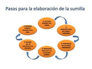 Pasos para la elaboración de la sumilla

                            1 LECTURA
                           GENERAL DEL
                              TEXTO
         6° REVISIÓN
          GENERAL                                 2
        Conexión entre                     IDENTIFICACIÓN
             ideas                           DE TEMAS Y
                                             SUBTEMAS




          5° EDICIÓN
            - Uso de                       3° SUBRAYADO
        conectores si es                    DE LAS IDEAS
           necesario                        PRINCIPALES
                           4° PARÁFRASIS
                           Redacción con
                             sus propias
                               palabras
 