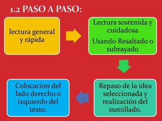 lectura general
y rápida
Lectura sostenida y
cuidadosa
Usando Resaltado o
subrayado
Repaso de la idea
seleccionada y
realización del
sumillado.
Colocación del
lado derecho o
izquierdo del
texto.
 