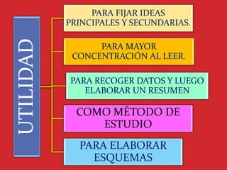 UTILIDAD
PARA FIJAR IDEAS
PRINCIPALES Y SECUNDARIAS.
PARA MAYOR
CONCENTRACIÓN AL LEER.
PARA RECOGER DATOS Y LUEGO
ELABORAR UN RESUMEN
COMO MÉTODO DE
ESTUDIO
PARA ELABORAR
ESQUEMAS
 