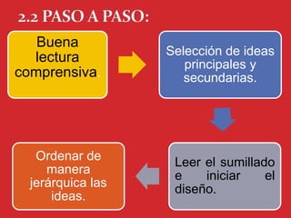Buena
lectura
comprensiva.
Selección de ideas
principales y
secundarias.
Leer el sumillado
e iniciar el
diseño.
Ordenar de
manera
jerárquica las
ideas.
 