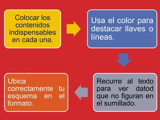 Colocar los
contenidos
indispensables
en cada una.
Usa el color para
destacar llaves o
líneas.
Recurre al texto
para ver datod
que no figuran en
el sumillado.
Ubica
correctamente tu
esquema en el
formato.
 