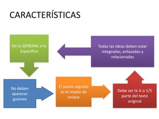 CARACTERÍSTICAS


De lo GENERAL a lo                      Todas las ideas deben estar
     Específico                           integradas, enlazadas y
                                               relacionadas




No deben             El punto seguido
                      es el medio de              Debe ser la ¼ o 1/5
aparecer                                            parte del texto
 guiones                  enlace
                                                       original
 
