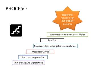 PROCESO
                                                 Elaborar el
                                                resumen con
                                                 tus propias
                                                  palabras



                                      Esquematizar con secuencia lógica

                                  Sumillas

                     Subrayar Ideas principales y secundarias

                   Preguntas Claves

          Lectura comprensiva

  Primera Lectura Exploratoria
 