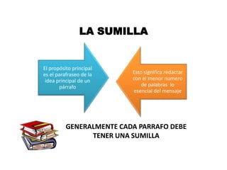 LA SUMILLA


El propósito principal
es el parafraseo de la    Esto significa redactar
 idea principal de un     con el menor numero
       párrafo                de palabras lo
                          esencial del mensaje




          GENERALMENTE CADA PARRAFO DEBE
                TENER UNA SUMILLA
 