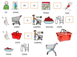 EN LA y
SI O
SI
YO ENTRO TIENDA COJO
CARRO
CESTA
COMPRO
COMPRO
MUCHAS COSAS
POCAS COSAS
 