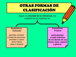 OTRAS FORMAS DE
               CLASIFICACIÓN
             Según la unicidad de la referencia, los
                  sustantivos se clasifican en:



    Sustantivos                                Sustantivos
     Comunes                                     Propios

  permiten nombrar                            particularizan
a todas las personas,                        a cada individuo
  animales o cosas                         de los demás de una
      de la misma                          misma clase, especie
    clase o especie                             o género.
 